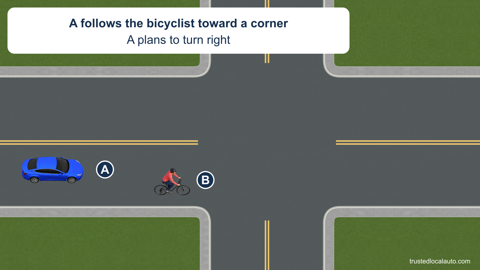A follows a bicyclist riding at the right side of the lane before a corner. No overtaking or right-turn route is shown in the question.