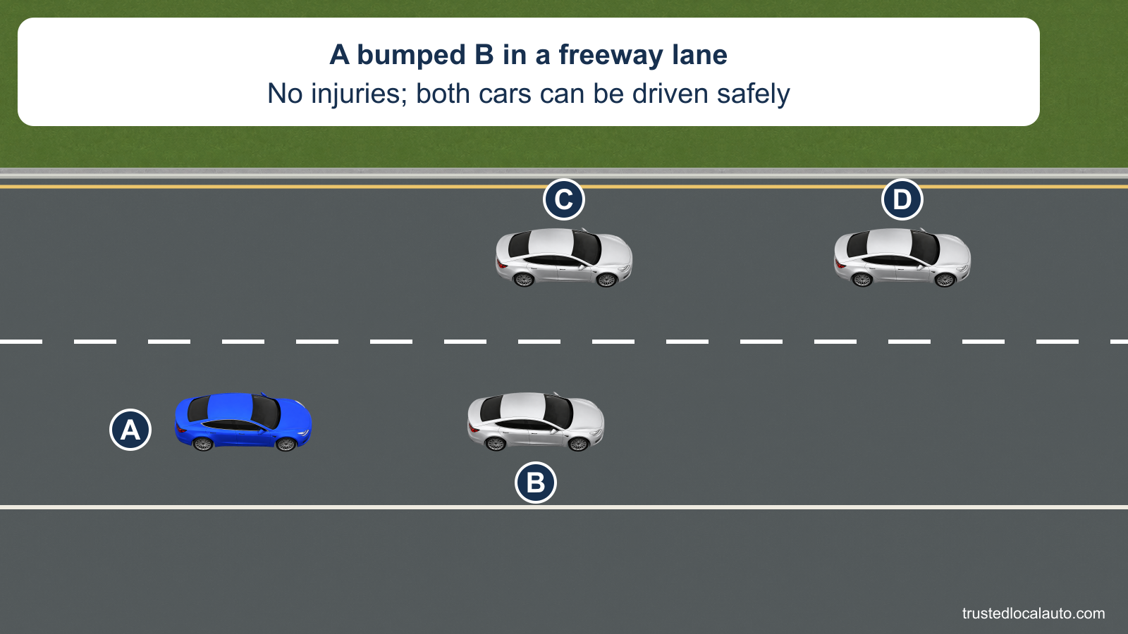 A and B remain in a freeway travel lane after a minor bump; both can be driven and no injuries are stated.