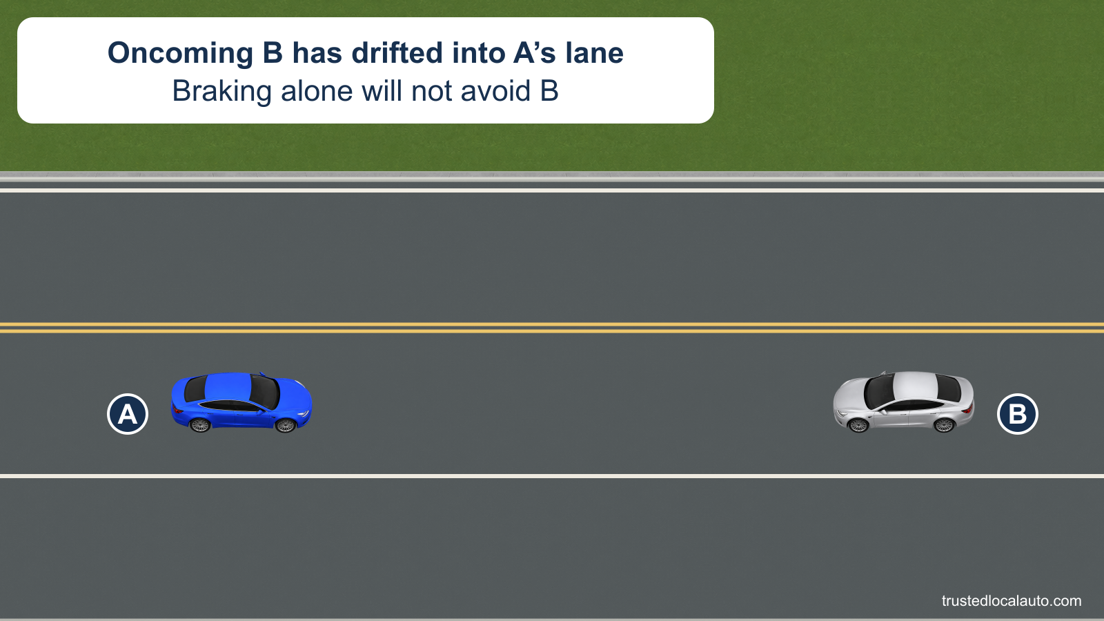 Oncoming B is in A’s lane on a two-way road. A clear shoulder lies to A’s right, and the card states that braking alone will not avoid the approaching car.