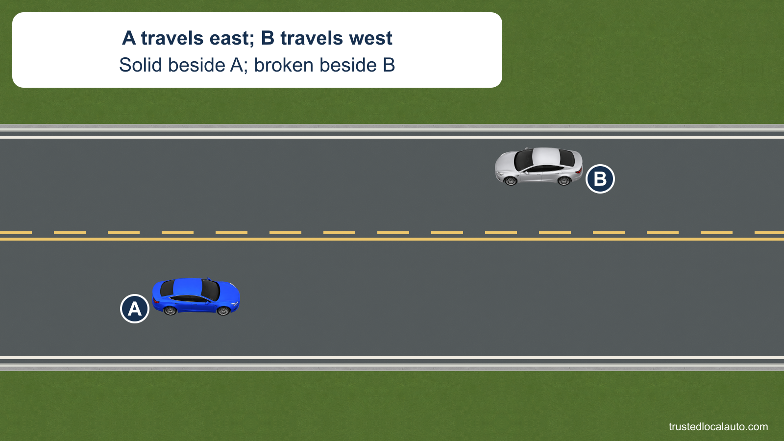 A goes east below the solid yellow line. B goes west above the broken yellow line on a straight two-way road.