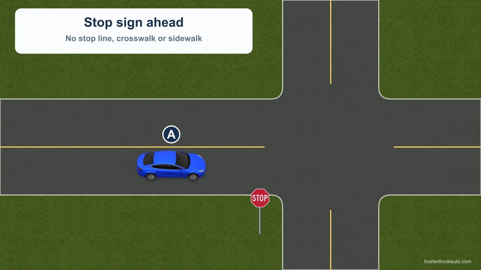 A approaches a stop sign at a junction without stop lines or crosswalks.