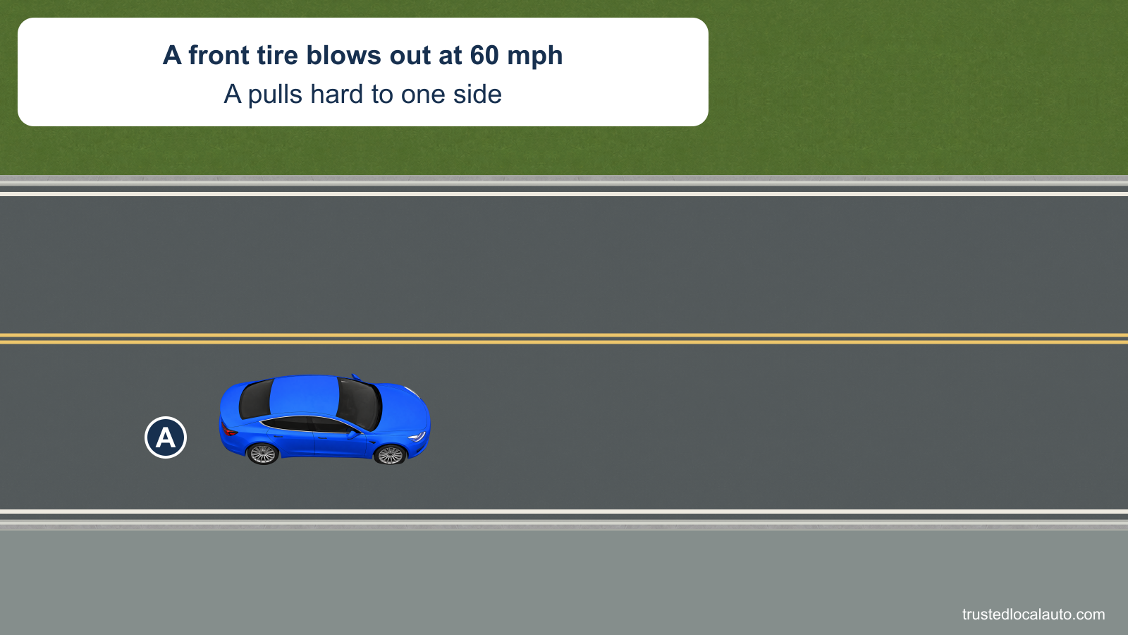 A is still on the highway after a front tire blows out at 60 mph. The card states the hard pull to one side, but shows no corrective route or shoulder exit.