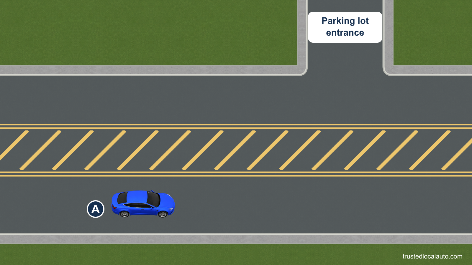 A travels beside a painted median bounded by double yellow lines and filled with yellow diagonal stripes. A labeled parking lot entrance is on the opposite side of the striped median.