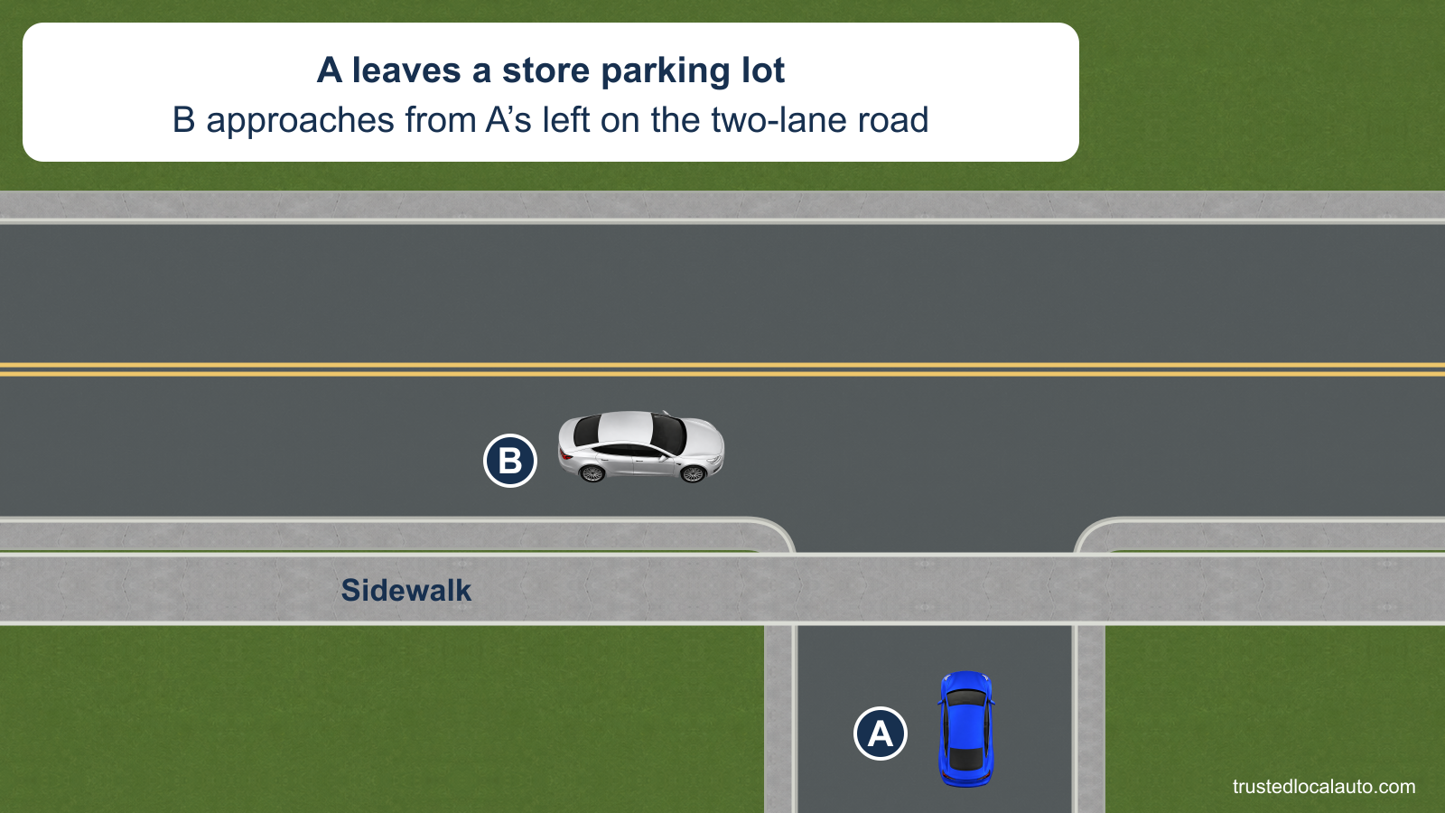 A is in a store parking-lot exit before the sidewalk. On the two-lane road beyond it, B approaches from A’s left toward the exit.