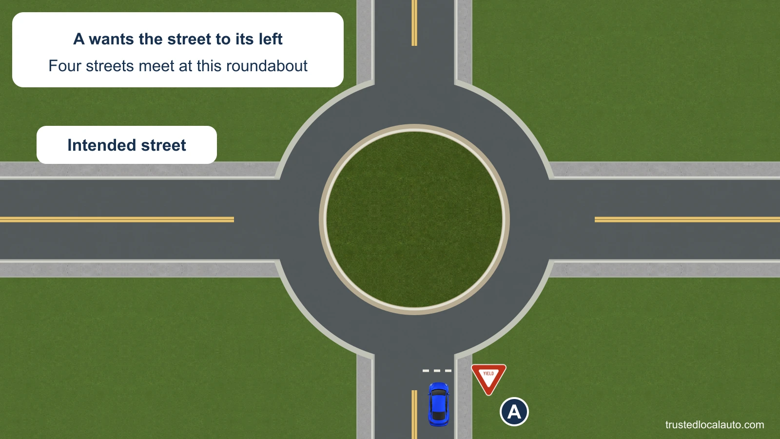 A approaches from the bottom of a four-street roundabout. The street on A’s left is labeled as the intended street; the question image has no selected route, circulation arrows or numbered exits.