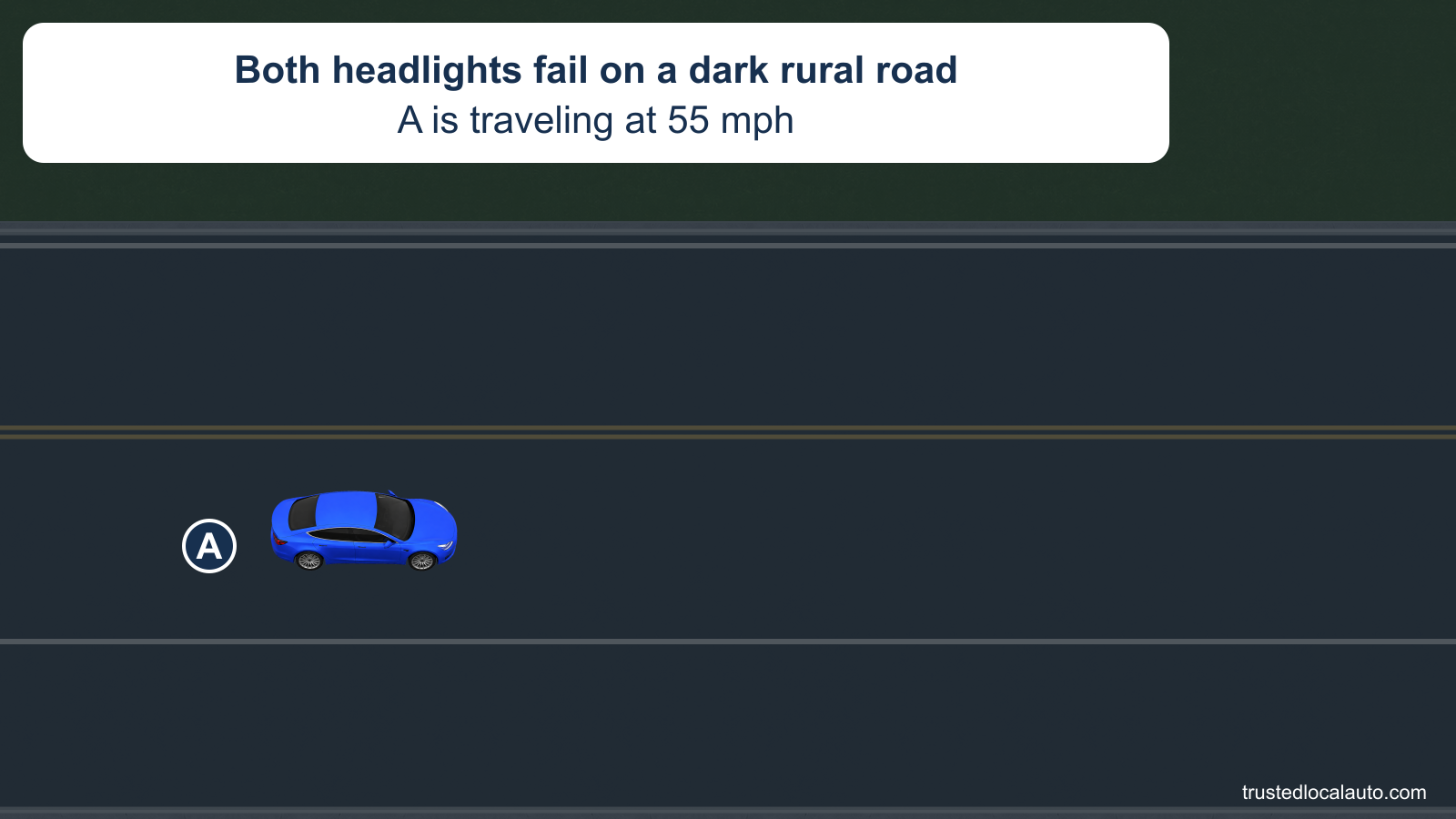 A travels at 55 mph on a dark rural two-lane road with a clear paved shoulder to its right. No headlight beam lights the road ahead; the card says both headlights have failed.