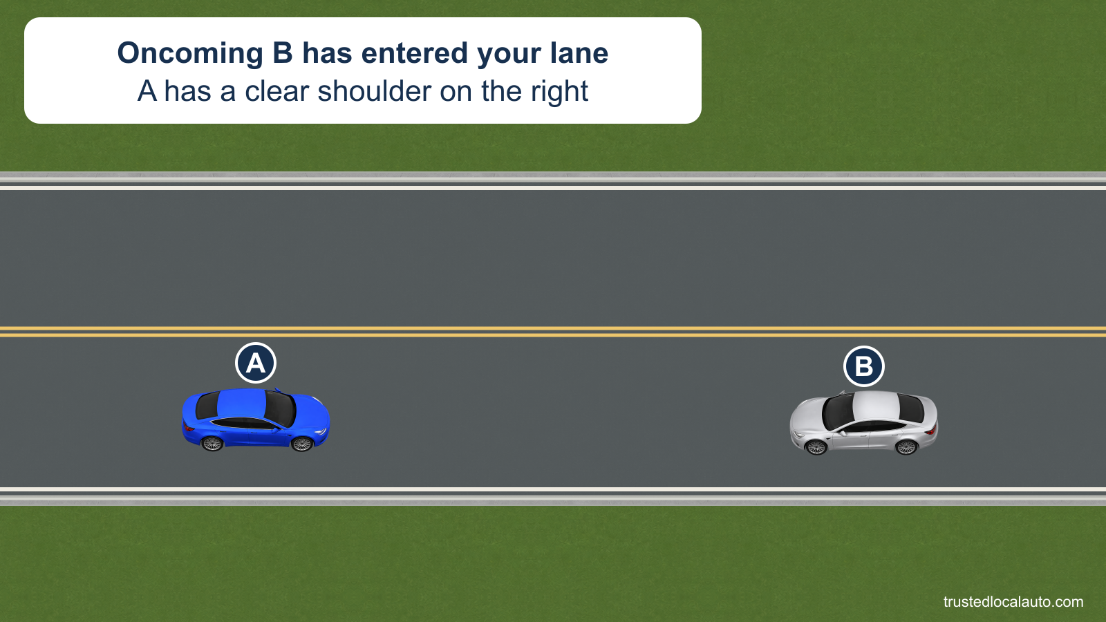 A faces oncoming B in A's own lane on a two-way road. A clear roadside escape area is visible to A's right.