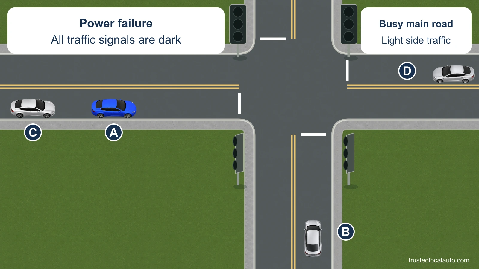 A and following car C approach on the main road, while D approaches from the opposite direction and B approaches on the side street. All signal lamps are dark. A, B and D are well back from the white stop lines; no stopping point or path is highlighted.
