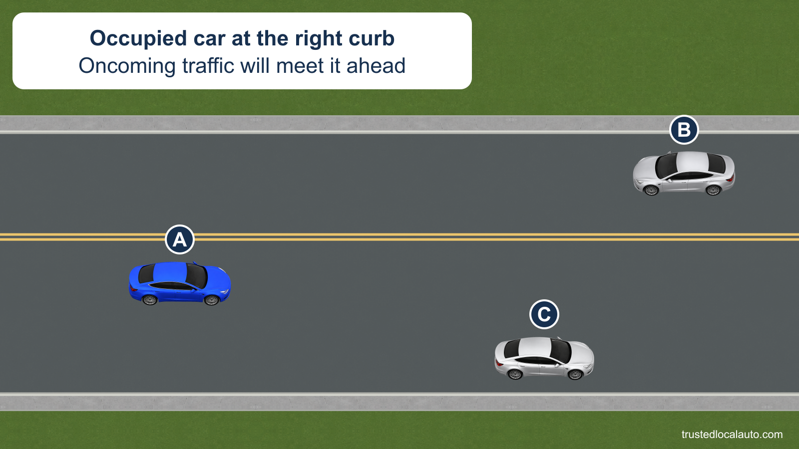 A approaches occupied car C parked directly along the right curb. B approaches in the opposing lane and will meet A near C.