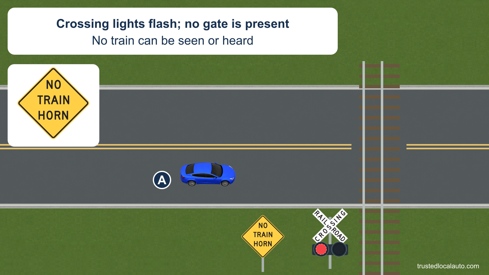A approaches a railroad crossing with a crossbuck and flashing red warning lamps. A yellow NO TRAIN HORN sign is mounted before the crossing and repeated in a detail. There is no gate and no visible train.