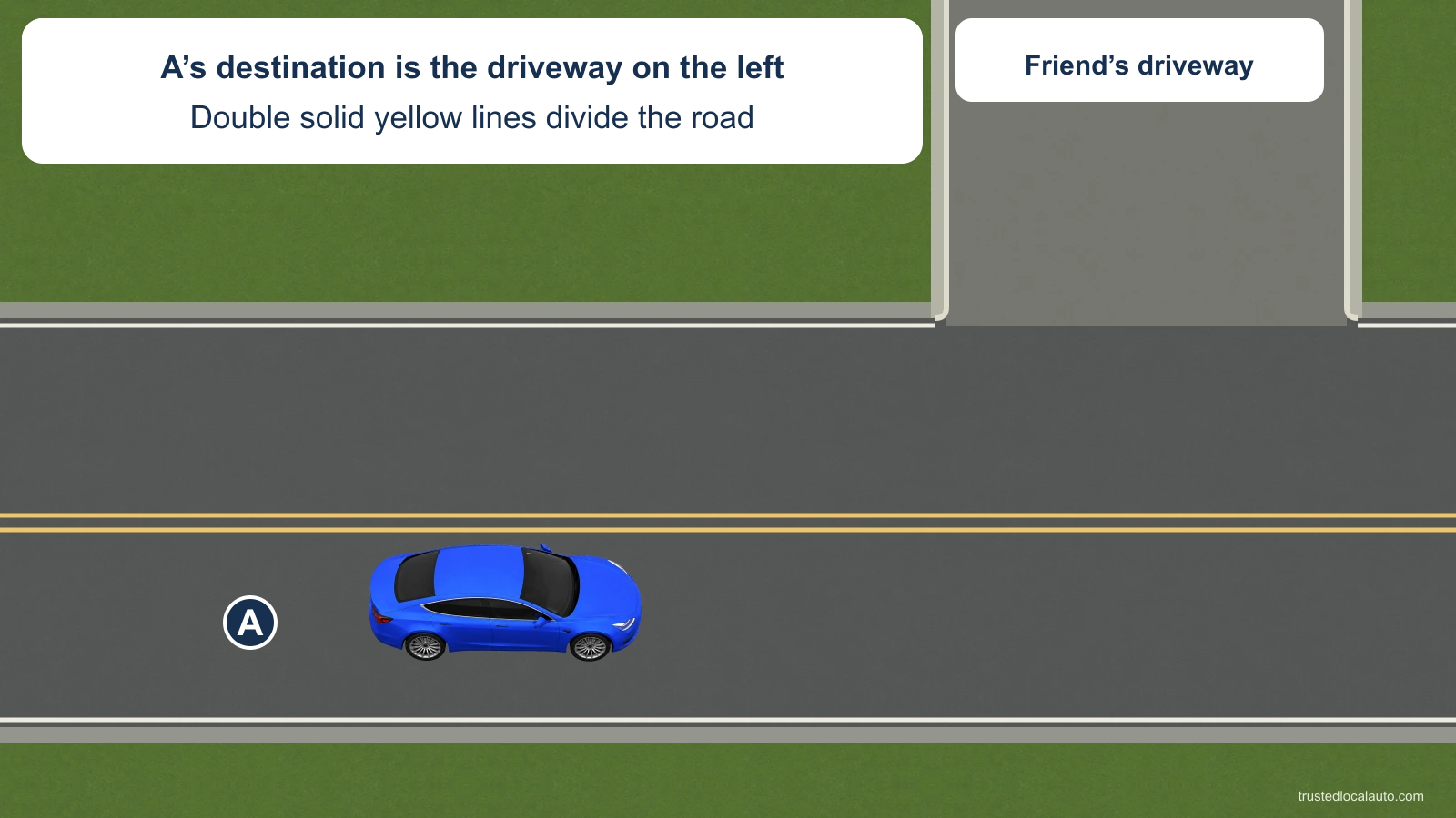 Blue A is on a road divided by double solid yellow lines. A driveway on the left is identified as the destination.