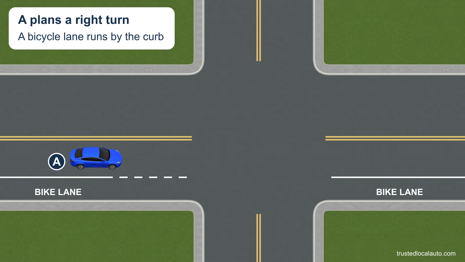 Blue car A is in the traffic lane before a corner; a broken white line marks the curbside bike lane. A has not entered it, and no turn route is drawn.