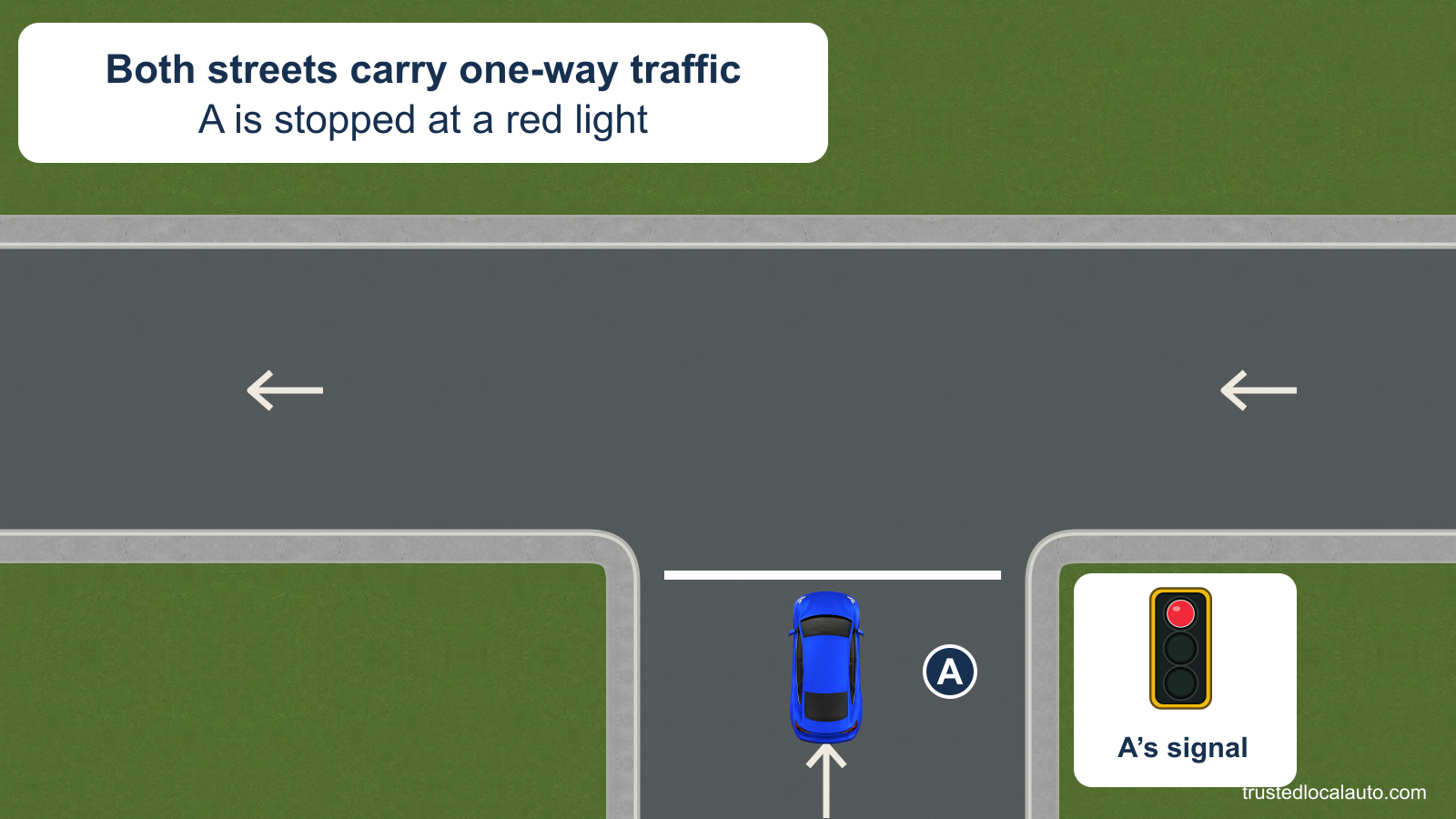A waits at a red signal where its one-way street meets another one-way street carrying traffic to the left. Arrows mark both permitted directions.