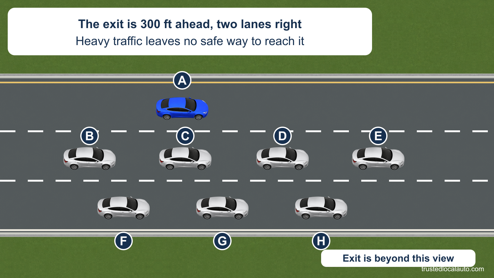 Blue car A is in the left of three same-direction freeway lanes. Heavy traffic occupies both lanes to its right, and the exit is beyond the shown view. The card places it 300 ft ahead, two lanes to A’s right.