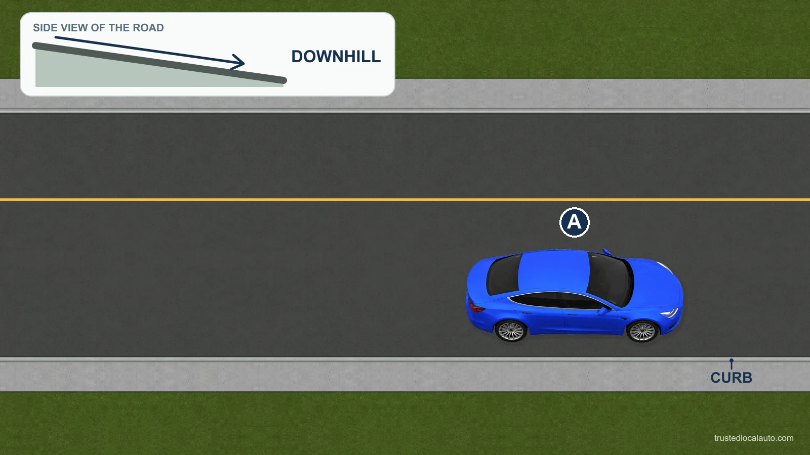 A is parked beside a curb, with a side-profile inset showing a downhill grade. No wheel setting is selected in the question image.
