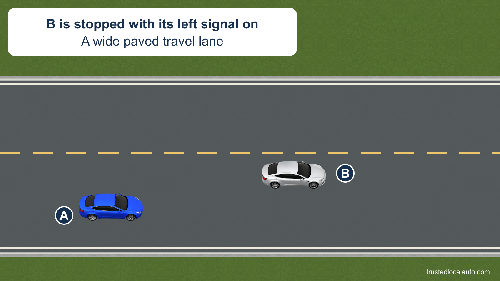 A is behind B on a two-lane road with a wide paved travel lane. The card identifies B as stopped with its left turn signal on.