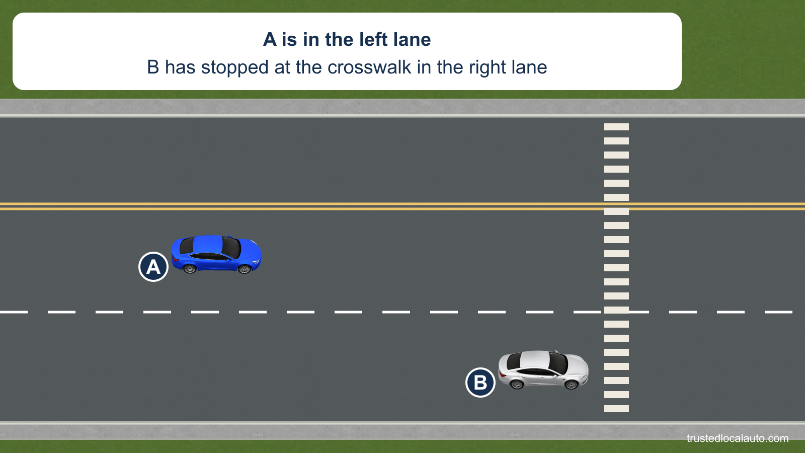 A approaches in the left of two lanes in its direction. Silver B is stopped in the right lane before a marked crosswalk. No pedestrian or reason for B’s stop is revealed.