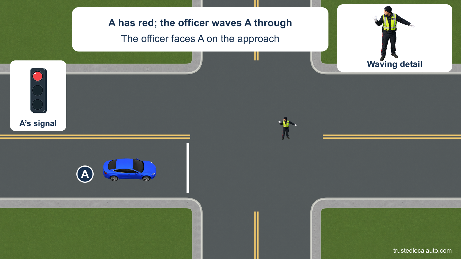 A faces a red signal at the intersection. An officer faces west toward eastbound A and beckons it through; the same approved gesture is enlarged in a detail.
