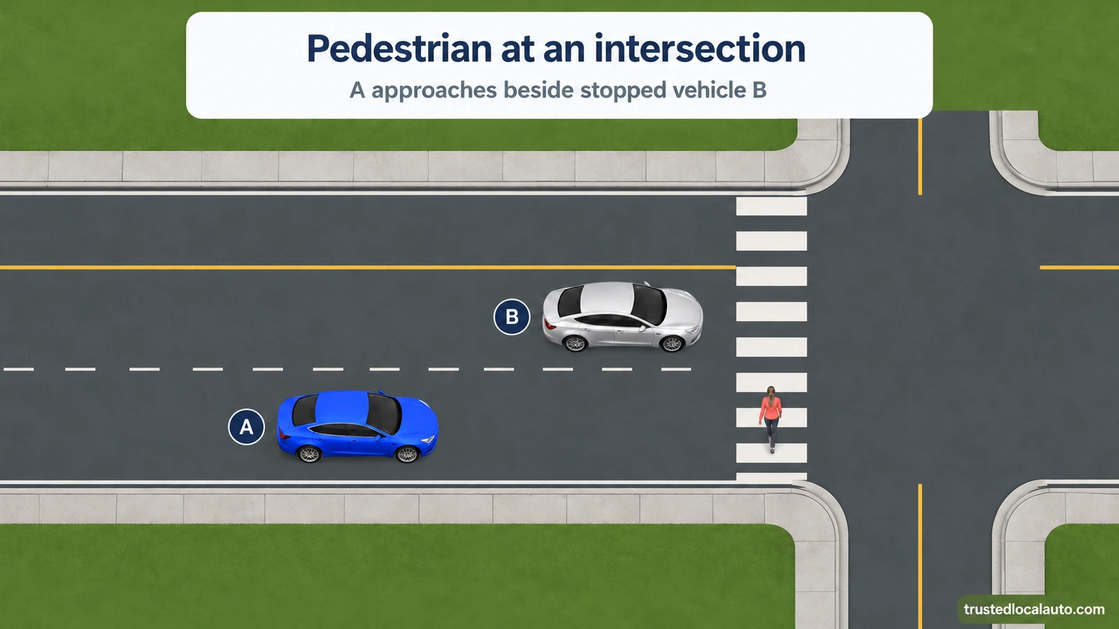 A approaches a marked intersection crosswalk beside stopped B. A pedestrian is in the crosswalk on the cars’ half of the road. A is still behind B; no answer marks appear.