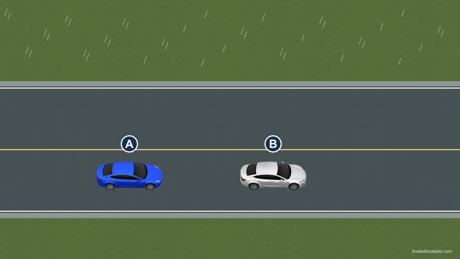 Rain falls over a straight road where blue A follows silver B. No gap is measured or endorsed.