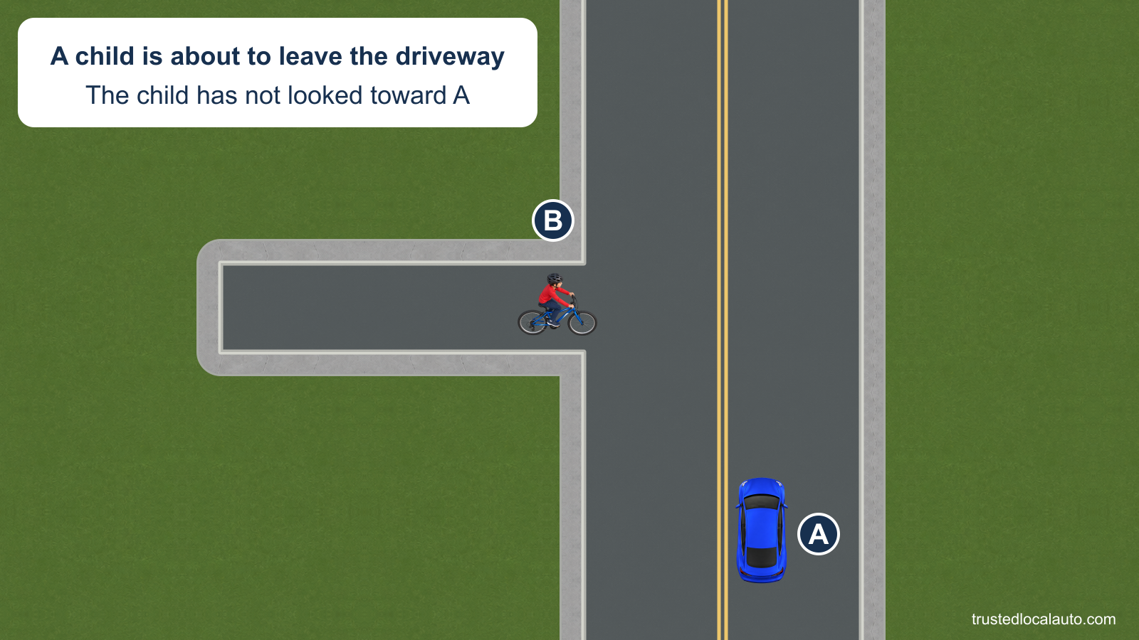 A approaches along a neighborhood street as child B rides toward the street from a driveway on the left. B has not yet entered the roadway.