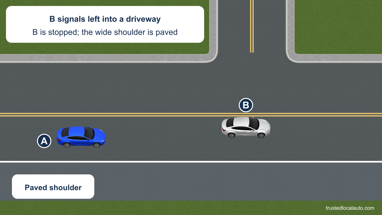 A follows B on a two-lane road. B is stopped with its left signal on for the driveway across the center line, as stated by the card. A wide paved shoulder lies beyond the white edge line on the right.
