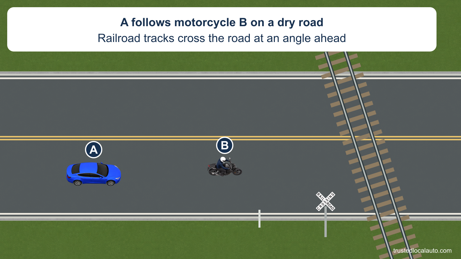 A follows motorcycle B on a dry two-lane road. Diagonal railroad tracks and a crossbuck lie ahead of B; a small fixed roadside post is visible beside their lane.
