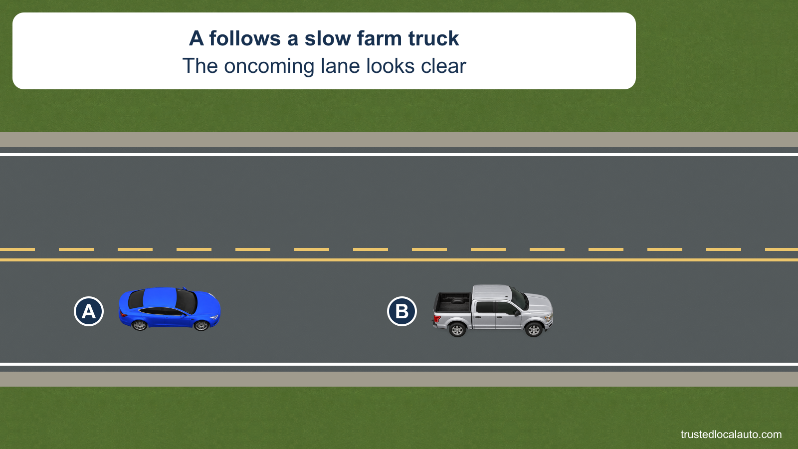 Blue car A follows silver farm pickup B in the lower eastbound lane of a two-way road. The center line nearest A is solid yellow; the opposite line is broken. The oncoming lane is clear.