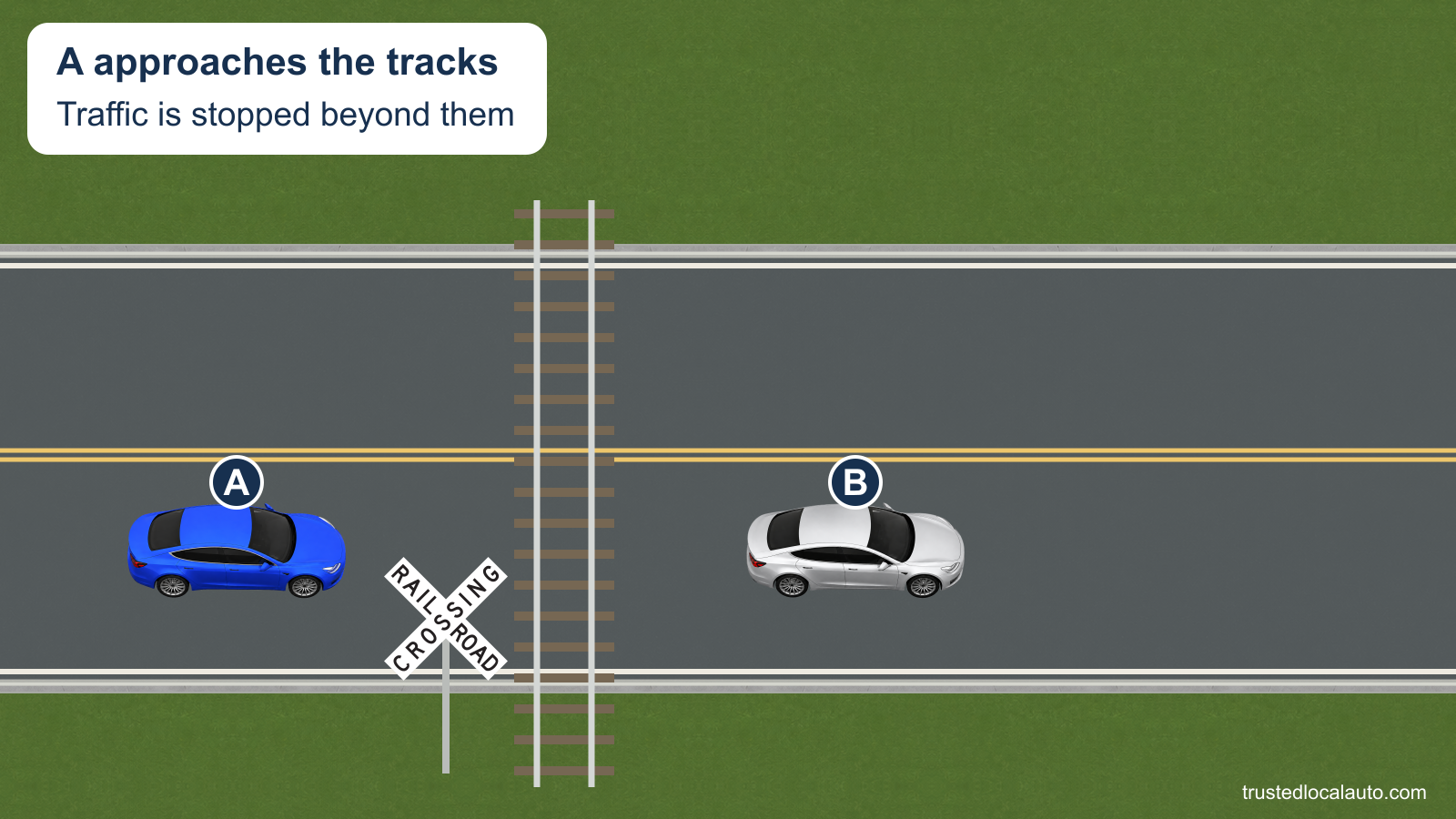 A approaches a single railroad track with a stopped car on the far side. The question shows the car and far rail as reference points without a distance number or marked stopping position.