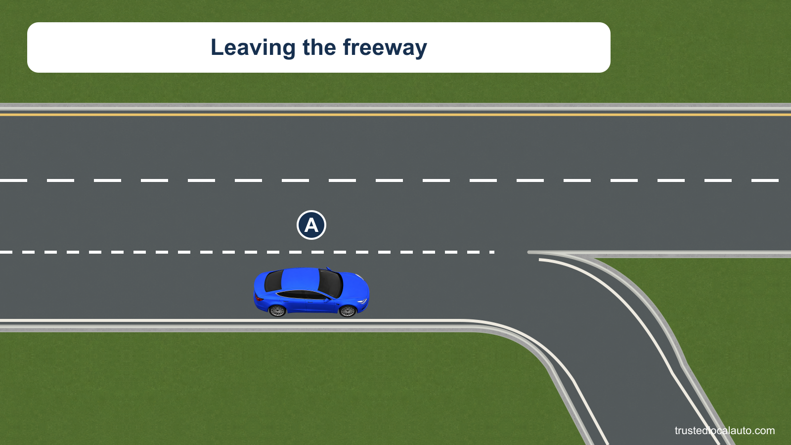 Blue car A is in a freeway deceleration lane that curves away to the right. The far ramp end is outside the picture. No speed or stopping point is shown.