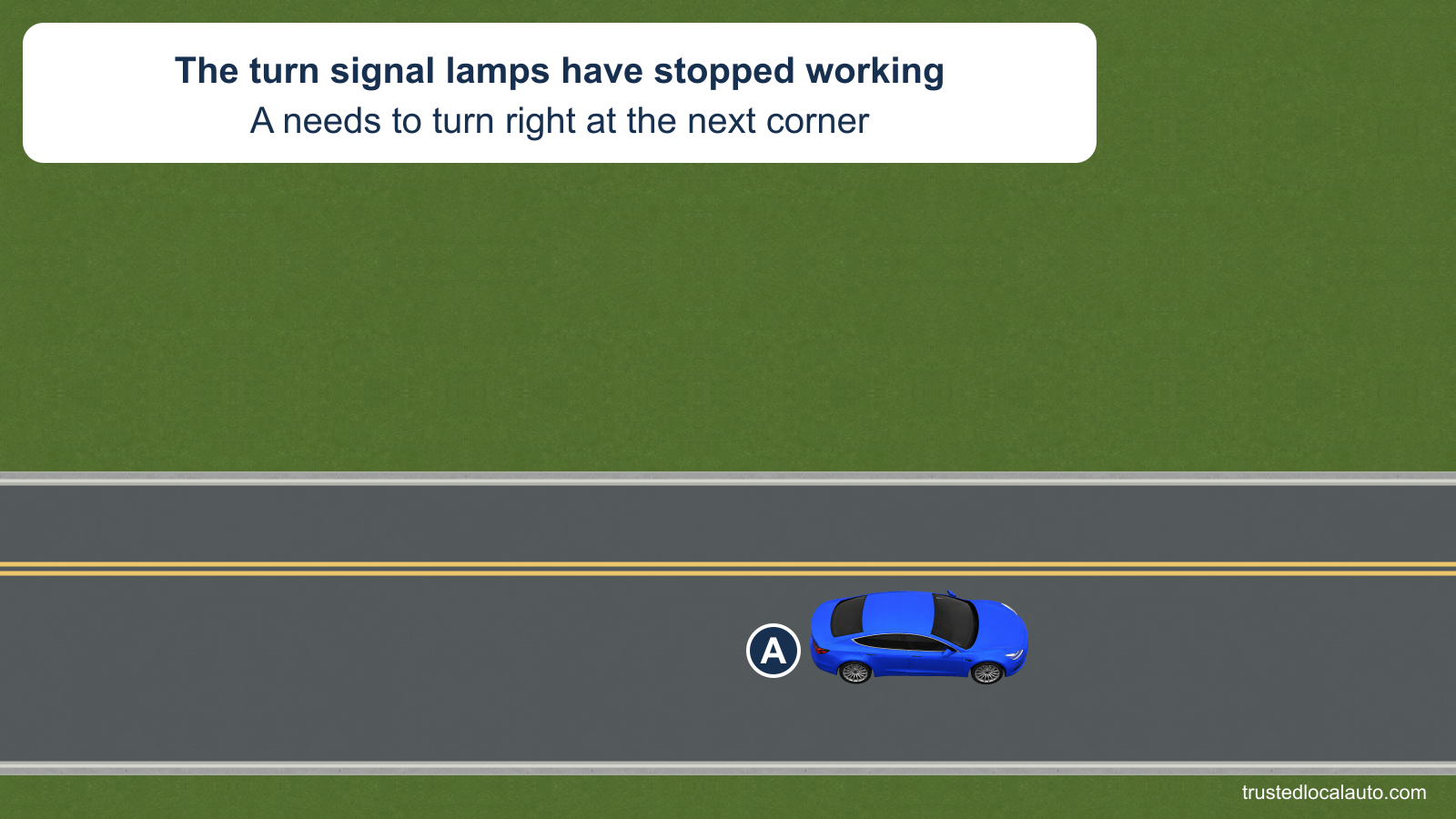 A travels along a road; the card states that its turn signal lamps have failed and that it needs a right turn. No arm position is visible.