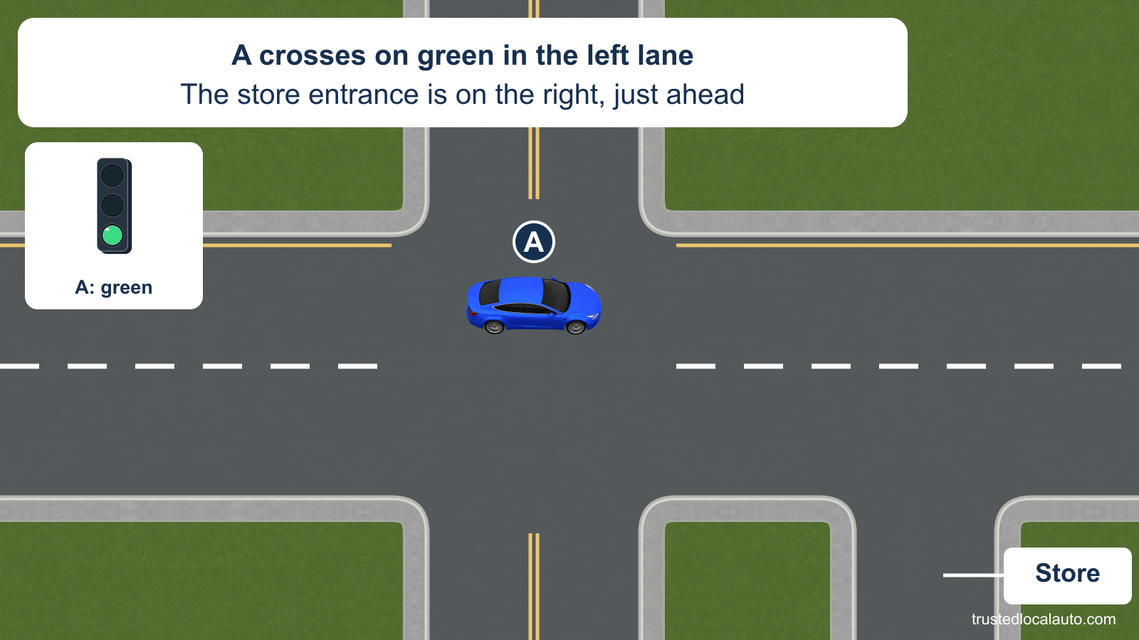Blue A travels straight through an intersection in the left of two lanes. An enlarged signal shows green. A store entrance lies just beyond the intersection on the right.