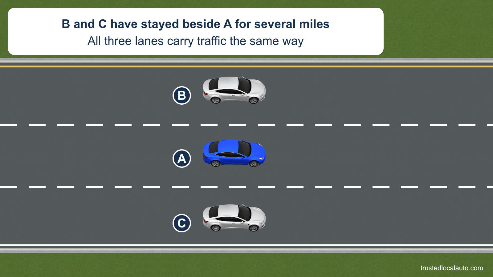 A travels in the middle of three same-direction highway lanes. Silver cars B and C stay alongside on the left and right; the card says they have remained there for several miles.