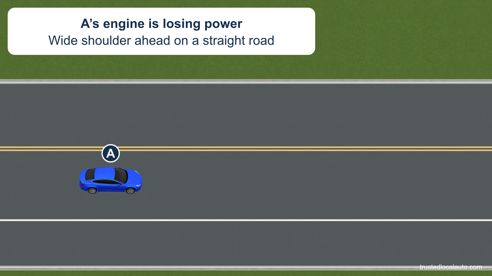 A is losing engine power on a straight, level two-lane highway in daylight. A wide paved shoulder lies beyond the right edge line.