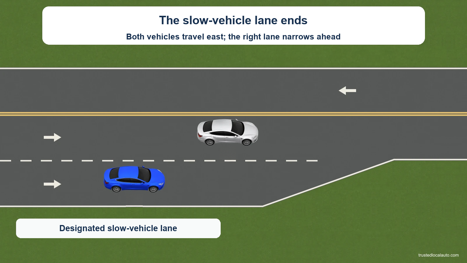 Two cars travel east. The right slow-vehicle lane tapers into the continuing lane beside it. A yellow centerline separates opposite traffic. No letters, priority marks or merge path appear.