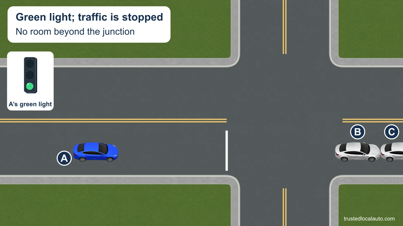 A approaches a green light. Cars beyond the junction occupy the receiving lane; no route or waiting point is selected.