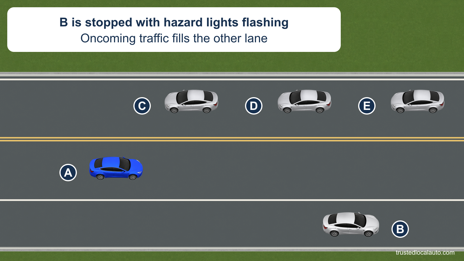 A approaches car B, stopped on the right shoulder with hazard lights flashing as stated in the card. Three oncoming cars occupy the opposite lane; no emergency vehicle is present.