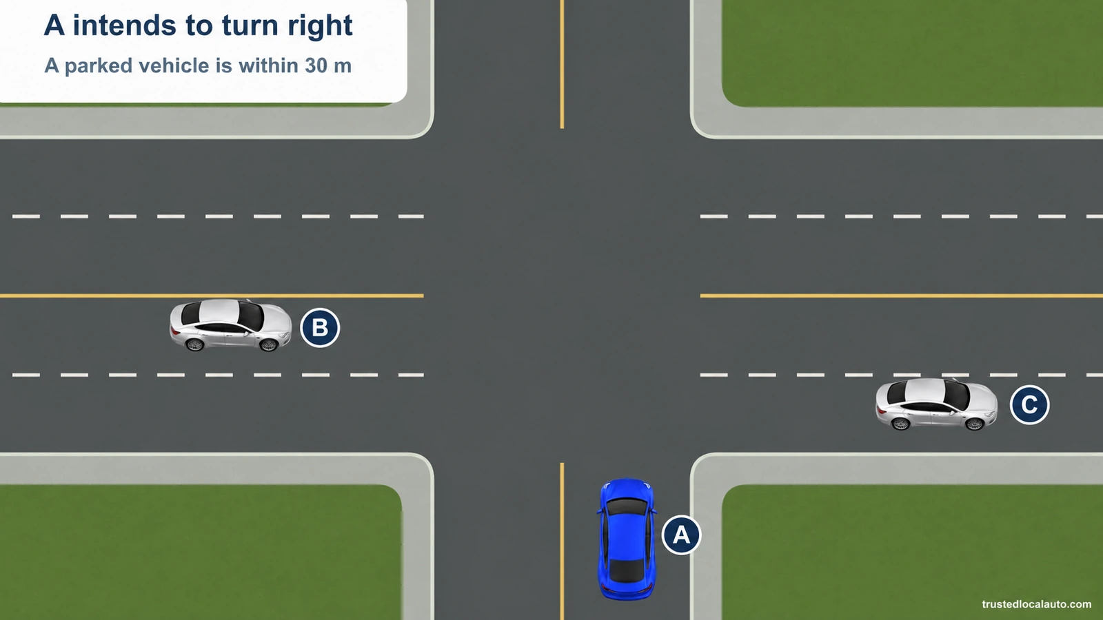A intends a right turn; silver B approaches in the next receiving lane and silver C is parked in the curb lane. A factual card identifies the parked-vehicle obstruction within 30 m.