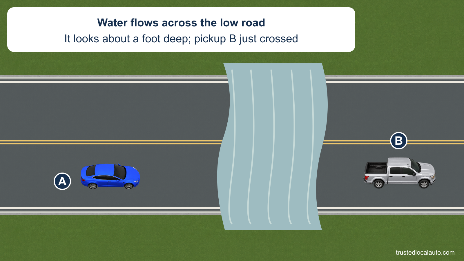 A approaches water flowing across both lanes at a low spot. Silver pickup B is already on dry pavement beyond the water. The card says it looks about a foot deep and B just crossed; no safe driving path or depth ruler is shown.