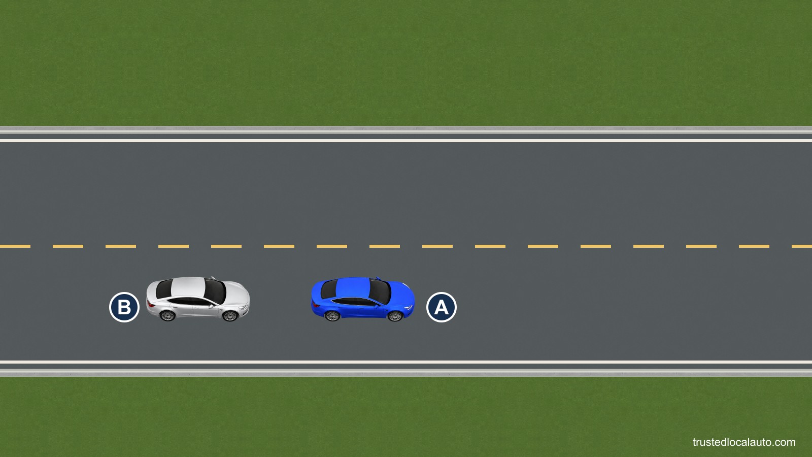 B follows close behind A on a road with one lane in each direction. There is clear space ahead of A.
