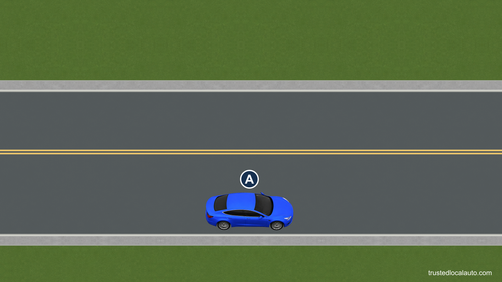 A is parallel to the right curb of a two-way street. Its right wheels are beside the curb.