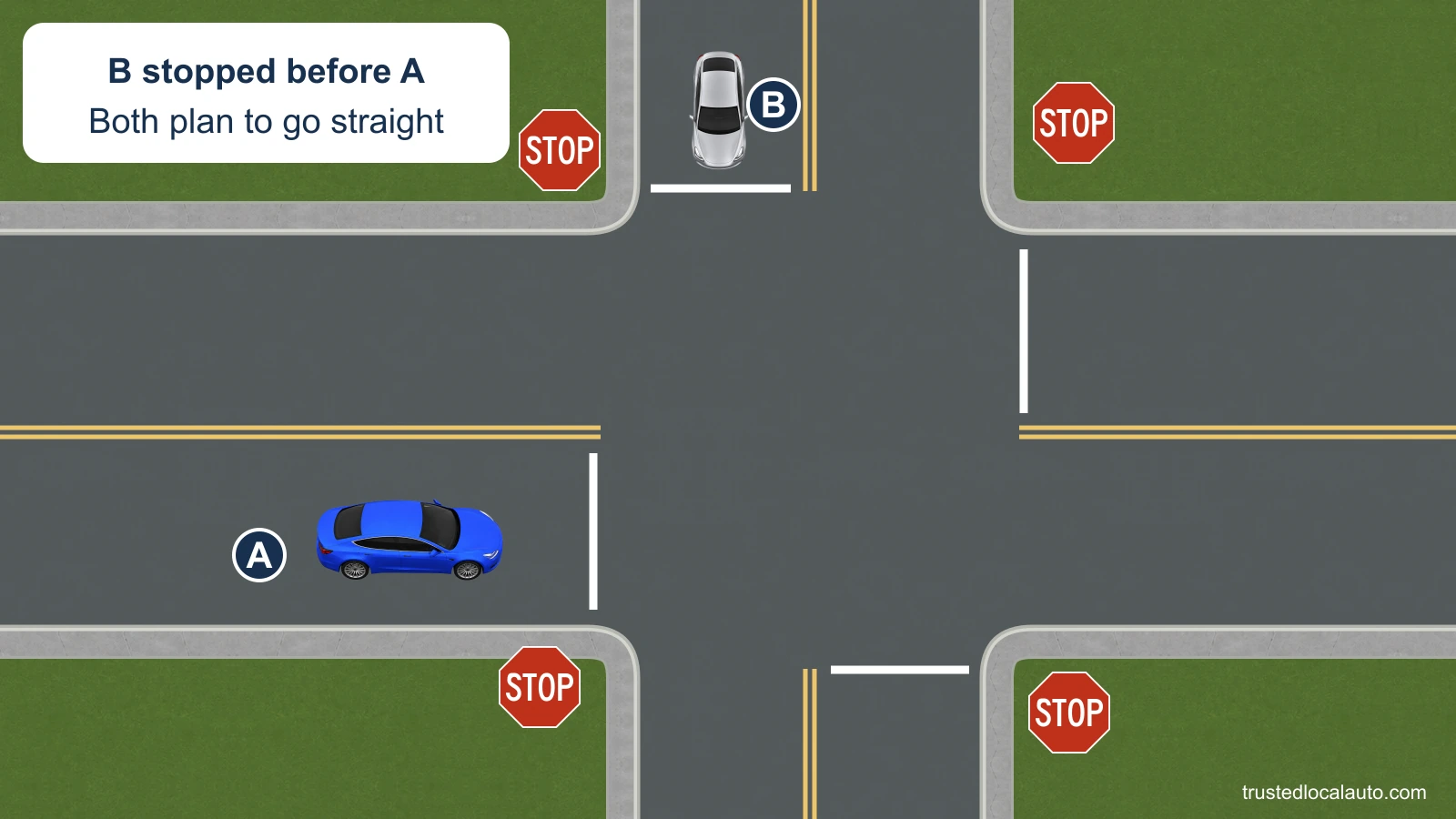 A and B are stopped behind their lines at a four-way stop. B is on the road to A’s left, and the card says B stopped before A; both plan to go straight.