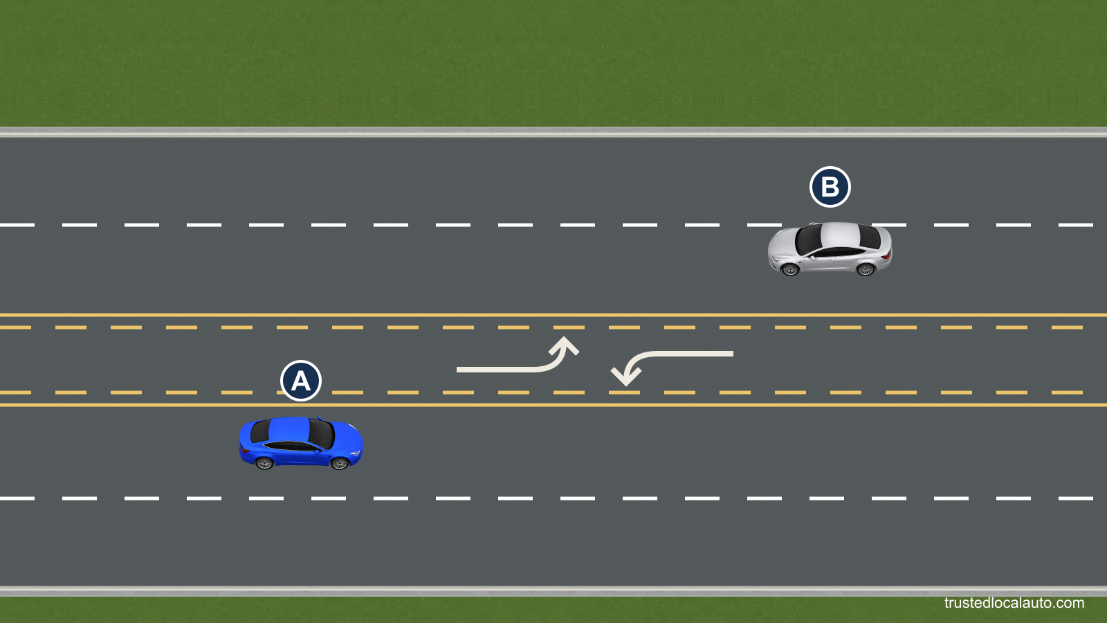A and B approach from opposite directions beside a shared center lane. Its edges have solid and dashed yellow lines, with left-turn arrows for both directions.
