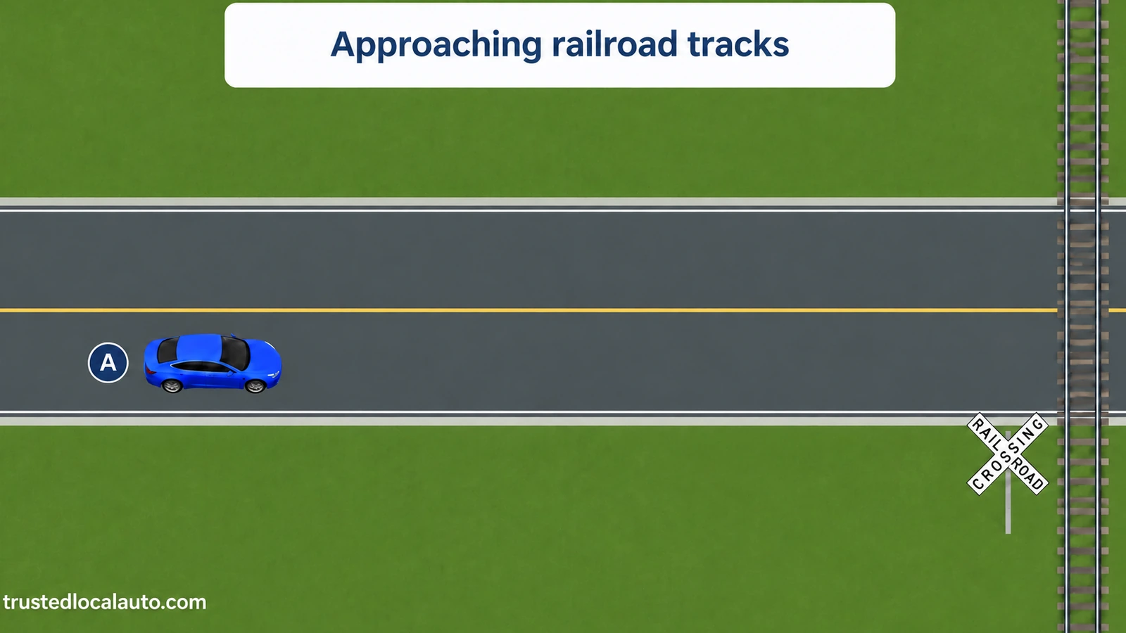 A approaches railroad tracks at the far right of a wider view. There is no car beyond the tracks, highlighted storage gap, waiting halo or answer instruction in the question.
