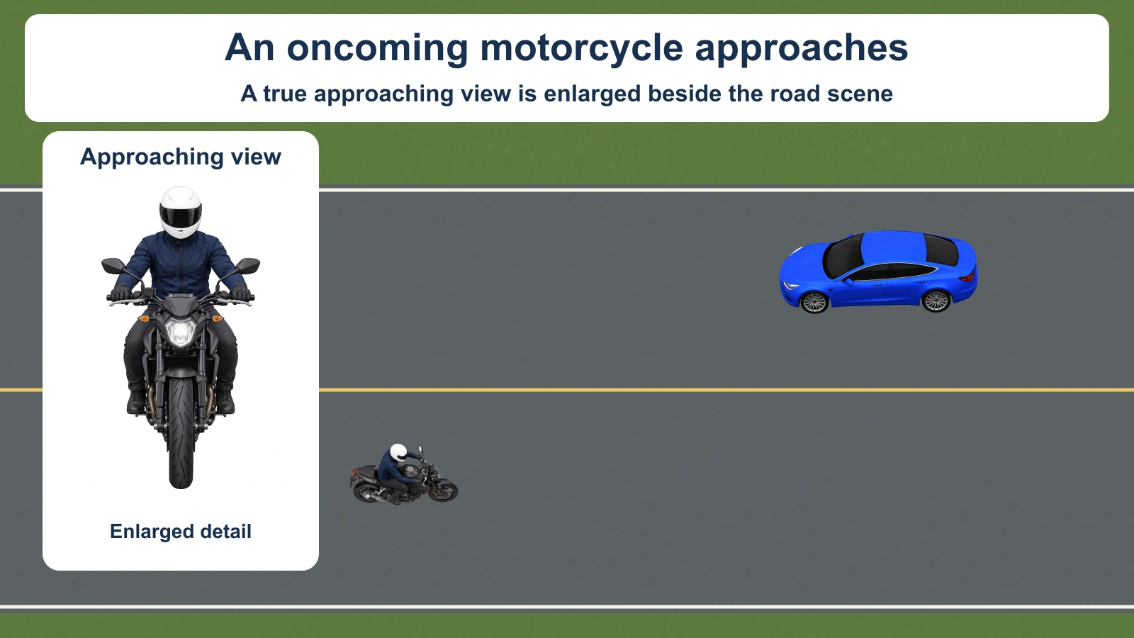 A blue westbound car faces an eastbound motorcycle in the opposing lane. An enlarged true frontal view shows the motorcycle’s narrow profile, helmeted rider and white headlight.