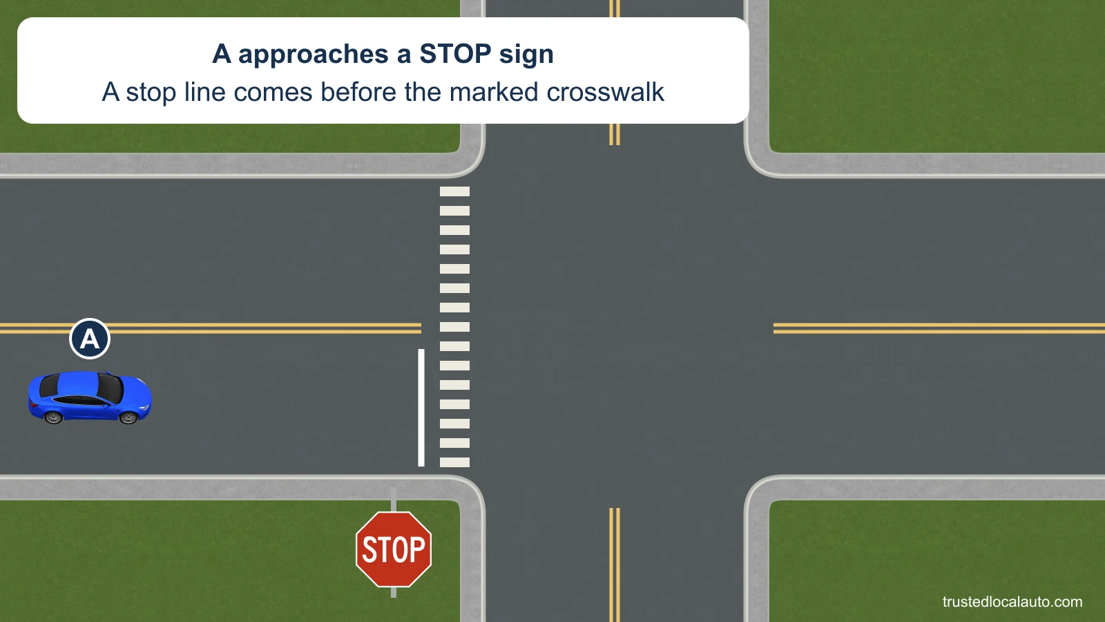 A approaches a STOP sign from well behind the white stop line. The marked crosswalk and crossing street lie farther ahead, in that order.