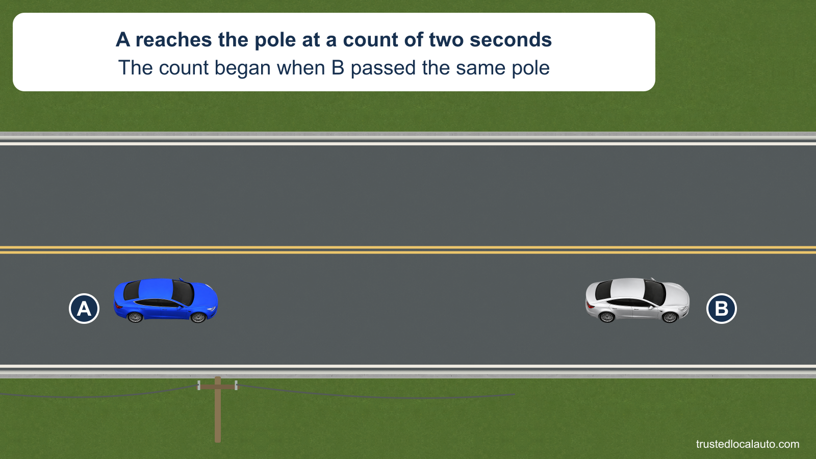 A follows B on a dry two-lane road. A’s front bumper is level with a roadside utility pole. The card states that two seconds have passed since B passed that pole.