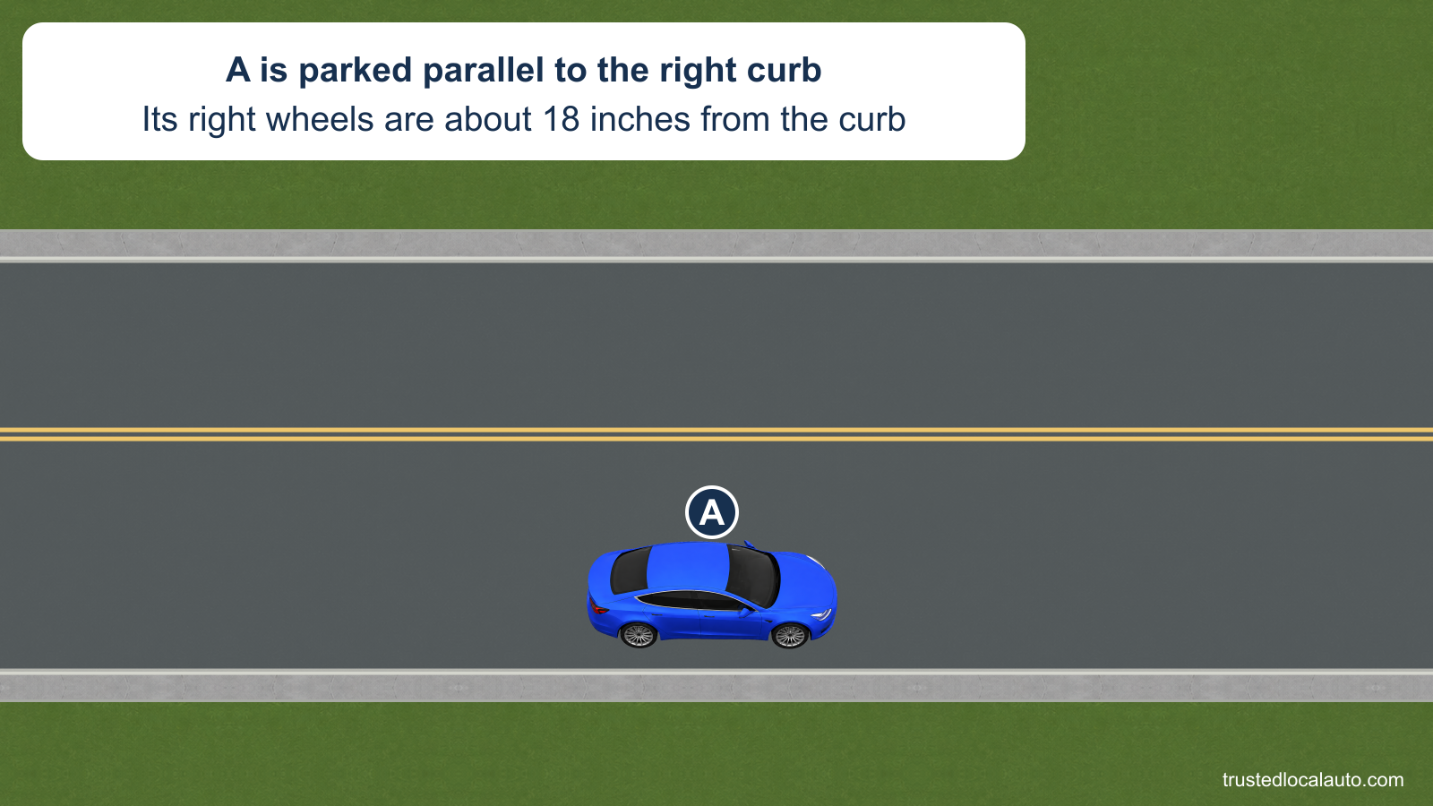 A is parked facing with traffic at the right curb of a two-way road. Its stated right-wheel gap is about 18 inches.