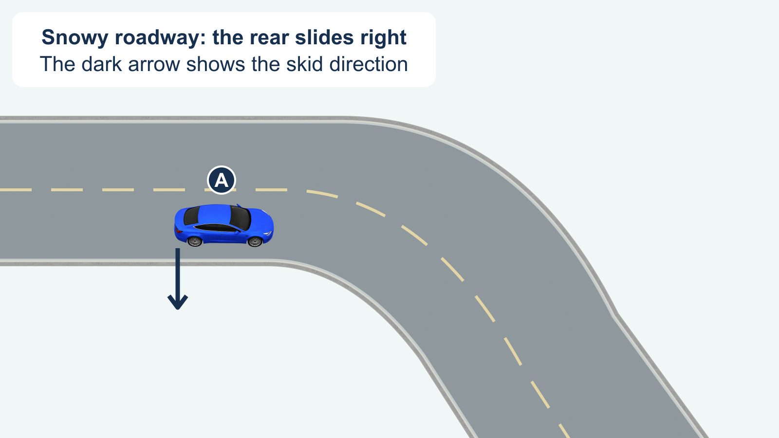A is on a snowy roadway near a bend. A dark arrow at the rear of the car points to its right, indicating the rear sliding outward.