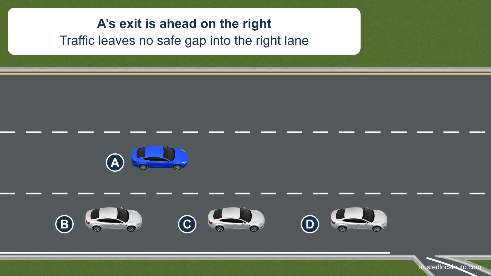 A is in the center of three turnpike lanes. Three cars occupy the right lane beside the approaching exit, leaving A no safe lane-change gap.